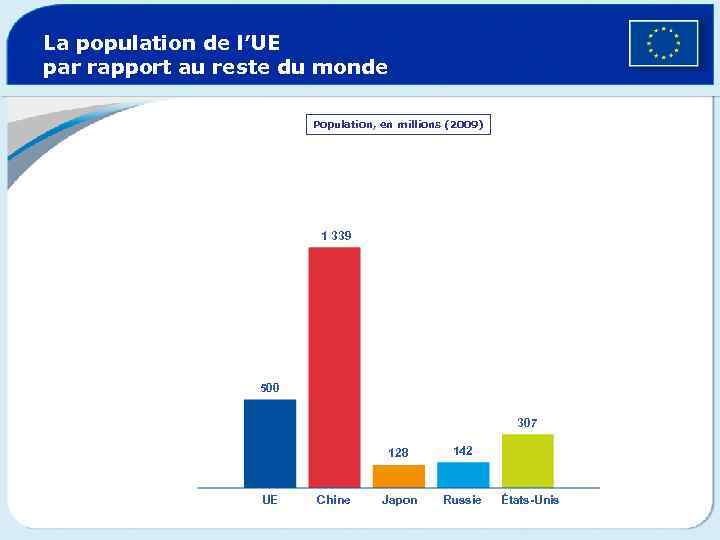 La population de l’UE par rapport au reste du monde Population, en millions (2009)