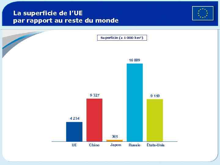 La superficie de l’UE par rapport au reste du monde Superficie (x 1 000