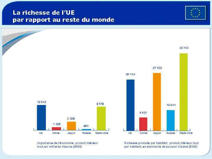 La richesse de l’UE par rapport au reste du monde 38 700 27 800