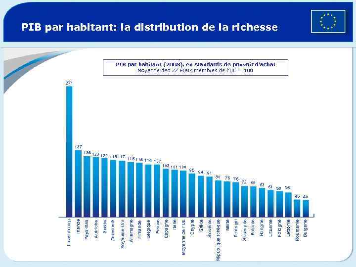 PIB par habitant: la distribution de la richesse PIB par habitant (2008), en standards