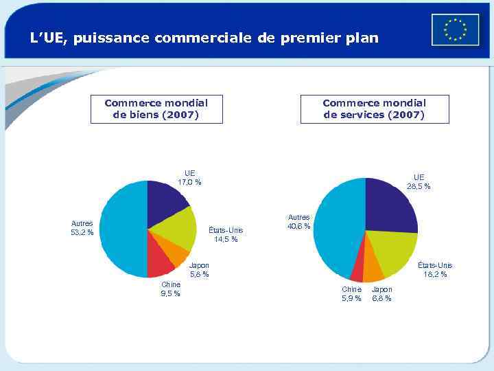 L’UE, puissance commerciale de premier plan Commerce mondial de biens (2007) Commerce mondial de