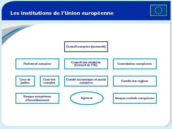 Les institutions de l’Union européenne Conseil européen (sommets) Parlement européen Cour de justice Cour