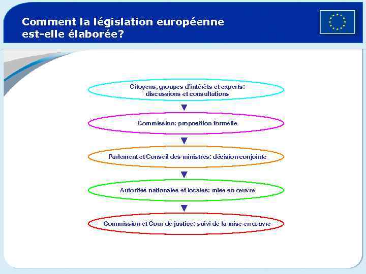 Comment la législation européenne est-elle élaborée? Citoyens, groupes d’intérêts et experts: discussions et consultations