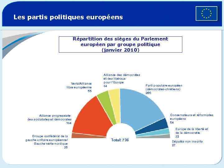 Les partis politiques européens Répartition des sièges du Parlement européen par groupe politique (janvier