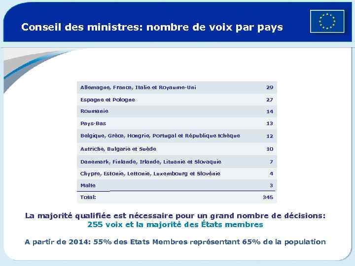 Conseil des ministres: nombre de voix par pays Allemagne, France, Italie et Royaume-Uni 29