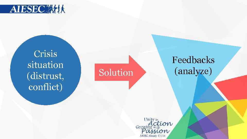 Crisis situation (distrust, conflict) Solution Feedbacks (analyze) 