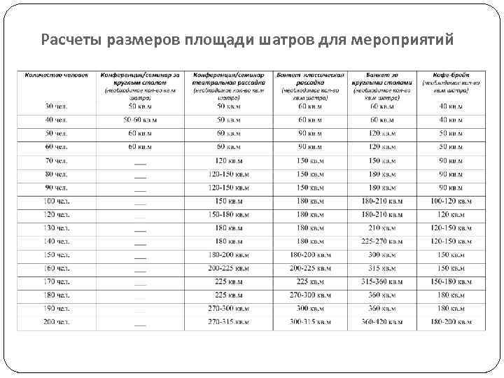 Расчеты размеров площади шатров для мероприятий 