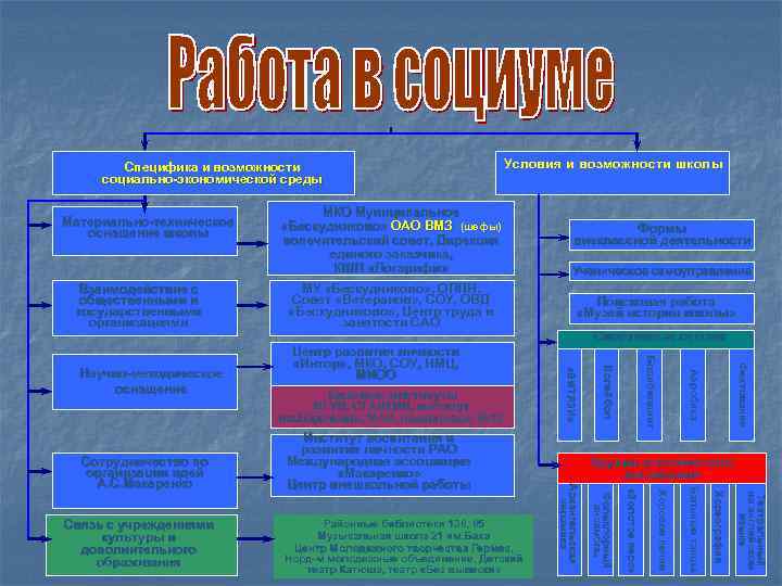 Условия и возможности школы Специфика и возможности социально-экономической среды Материально-техническое оснащение школы Взаимодействие с