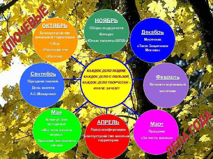 ОКТЯБРЬ Благоустройство школьной территории Сбор НОЯБРЬ Сборы содружеств Конкурс Декабрь «Юные таланты ШПШ» Месячник