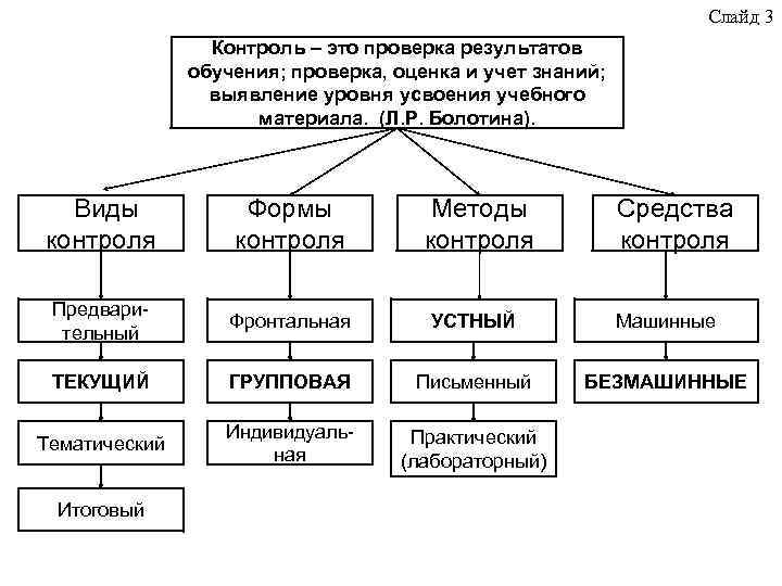 Контроль учет результатов деятельности. Формы и методы проверки и оценки результатов обучения. Формы контроля в педагогике схема. Методы и формы контроля результатов обучения. Формы методы и средства контроля и оценки качества обучения.