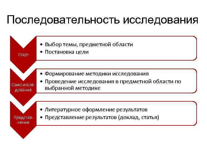 Последовательность исследования Старт Само исследование Представление • Выбор темы, предметной области • Постановка цели