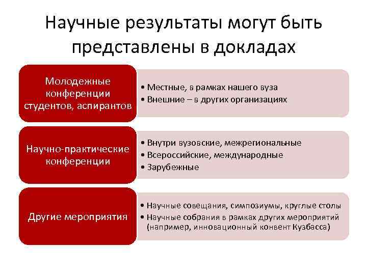 Научные результаты могут быть представлены в докладах Молодежные • Местные, в рамках нашего вуза