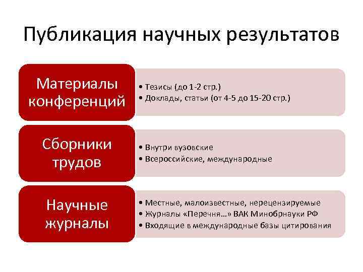 Публикация научных результатов Материалы конференций Сборники трудов Научные журналы • Тезисы (до 1 -2