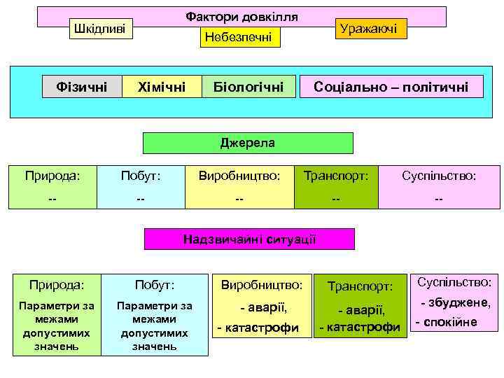 Фактори довкілля Шкідливі Фізичні Уражаючі Небезпечні Хімічні Біологічні Соціально – політичні Джерела Природа: Побут: