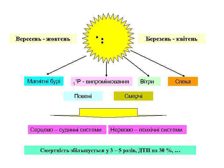 Вересень - жовтень Магнітні бурі Березень - квітень 1 1 Р - випромінювання Повені
