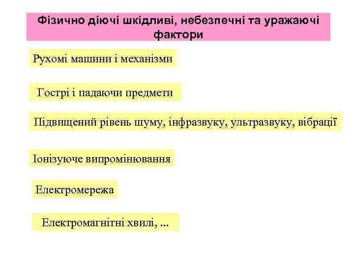 Фізично діючі шкідливі, небезпечні та уражаючі фактори Рухомі машини і механізми Гострі і падаючи