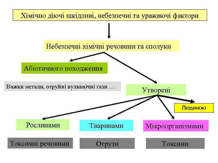 Хімічно діючі шкідливі, небезпечні та уражаючі фактори Небезпечні хімічні речовини та сполуки Абіотичного походження