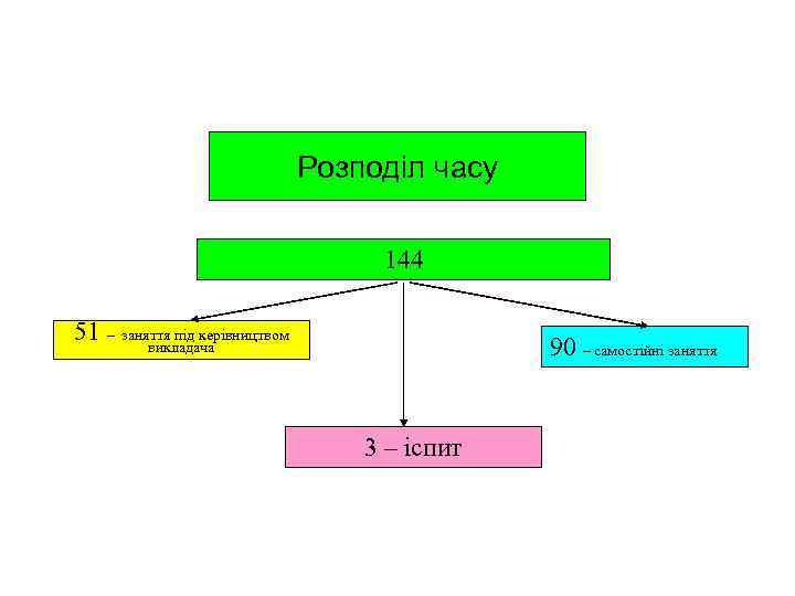 Розподіл часу 144 51 – заняття під керівництвом викладача 90 – самостійні заняття 3