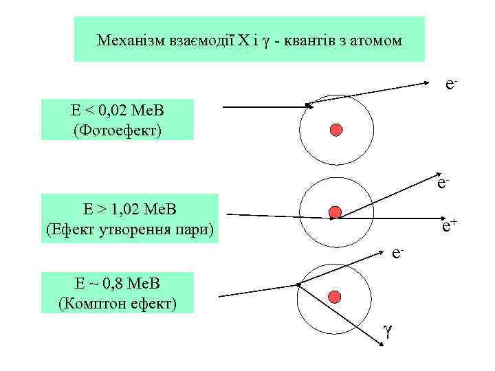 Механізм взаємодії Х і γ - квантів з атомом е. Е < 0, 02