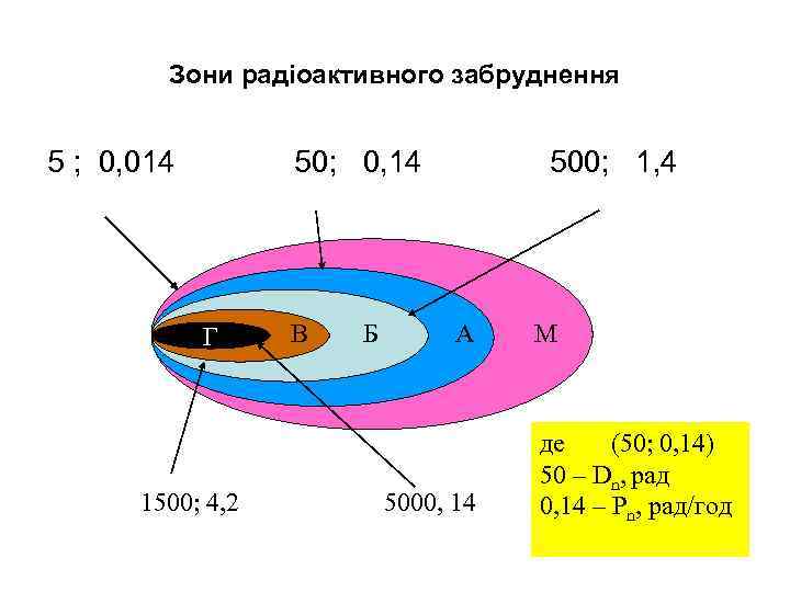Зони радіоактивного забруднення 5 ; 0, 014 50; 0, 14 Г 1500; 4, 2