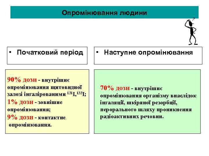 Опромінювання людини • Початковий період • Наступне опромінювання 90% дози - внутрішнє опромінювання щитовидної
