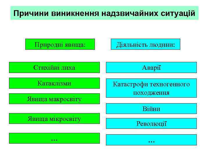 Причини виникнення надзвичайних ситуацій Природні явища: Діяльність людини: Стихійні лиха Аварії Катаклізми Катастрофи техногенного