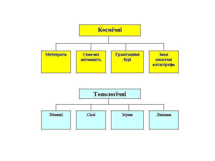 Космічні Метеорити Сонячна активність Гравітаційні бурі Інші космічні катастрофи Топологічні Повені Селі Зсуви Лавини