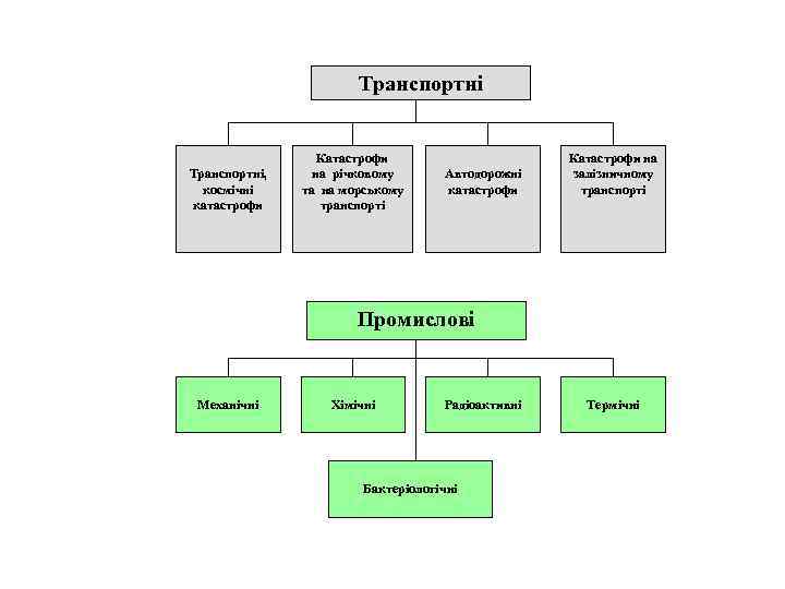 Транспортні, космічні катастрофи Катастрофи на річковому та на морському транспорті Автодорожні катастрофи Катастрофи на