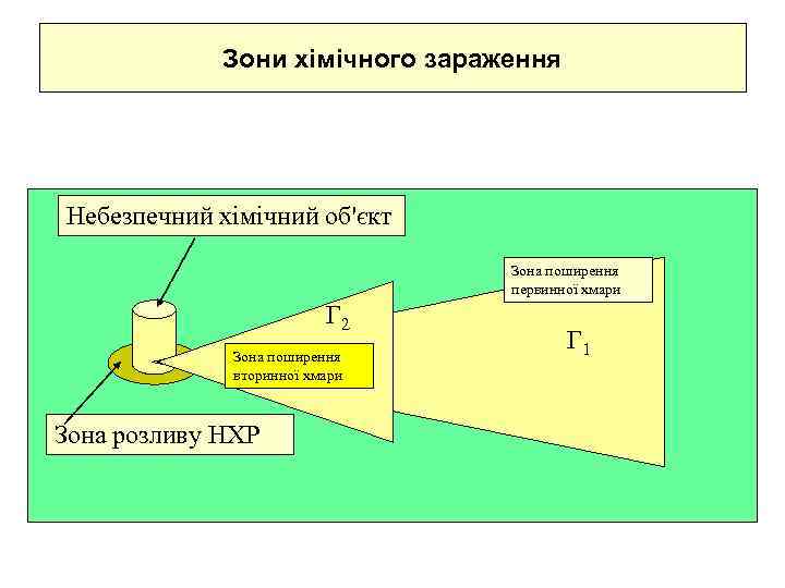 Зони хімічного зараження Небезпечний хімічний об'єкт Зона поширення первинної хмари Г 2 Зона поширення