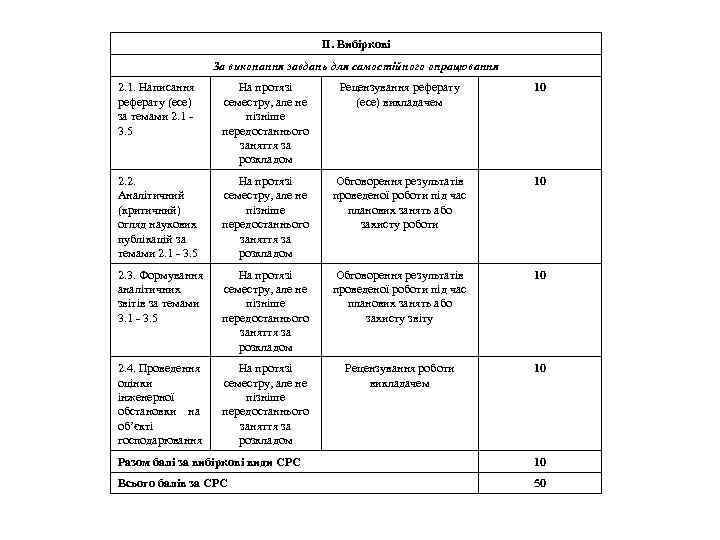 ІІ. Вибіркові За виконання завдань для самостійного опрацювання 2. 1. Написання реферату (есе) за