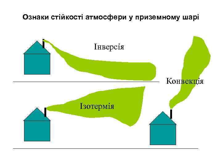 Ознаки стійкості атмосфери у приземному шарі Інверсія Конвекція Ізотермія 