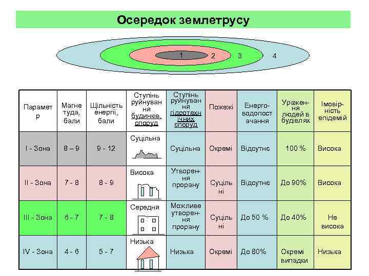 Осередок землетрусу 1 Парамет р Магне туда, бали Щільність енергії, бали 2 3 4