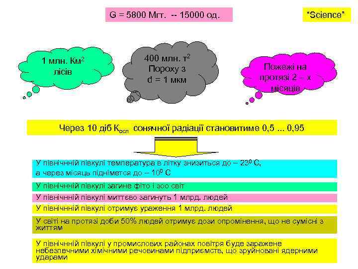 G = 5800 Мгт. -- 15000 од. 1 млн. Км 2 лісів 400 млн.
