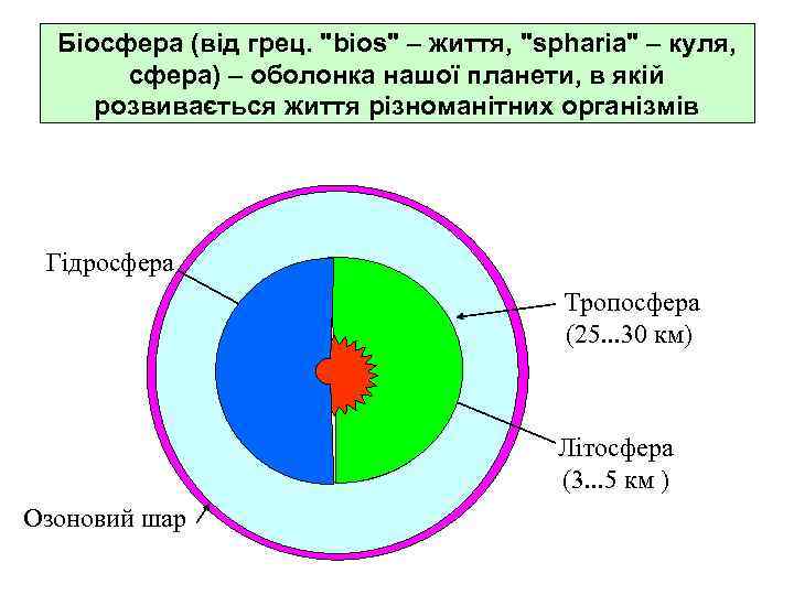 Біосфера (від грец. "bios" – життя, "spharia" – куля, сфера) – оболонка нашої планети,