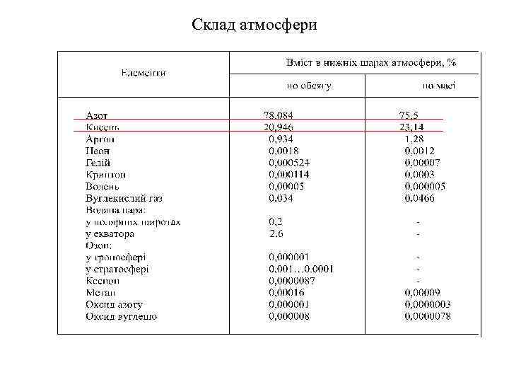 Склад атмосфери 