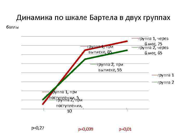 2 группа баллы