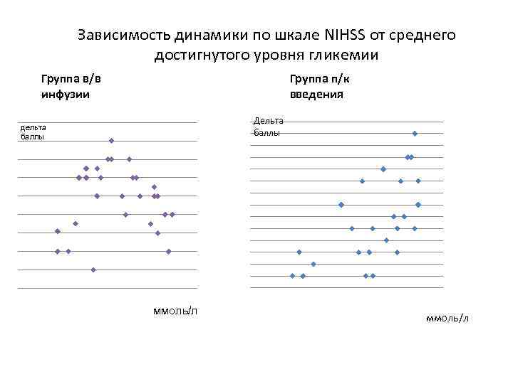 Зависимость динамики по шкале NIHSS от среднего достигнутого уровня гликемии Группа в/в инфузии Группа