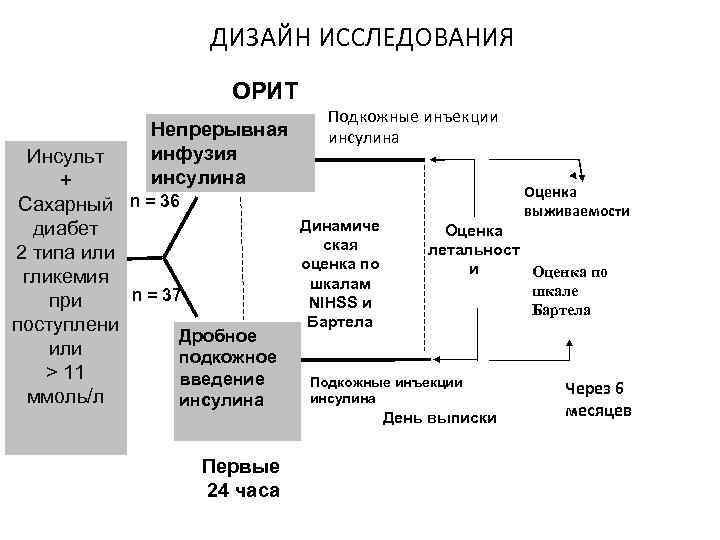 ДИЗАЙН ИССЛЕДОВАНИЯ ОРИТ Непрерывная инфузия инсулина Инсульт + Сахарный n = 36 диабет 2