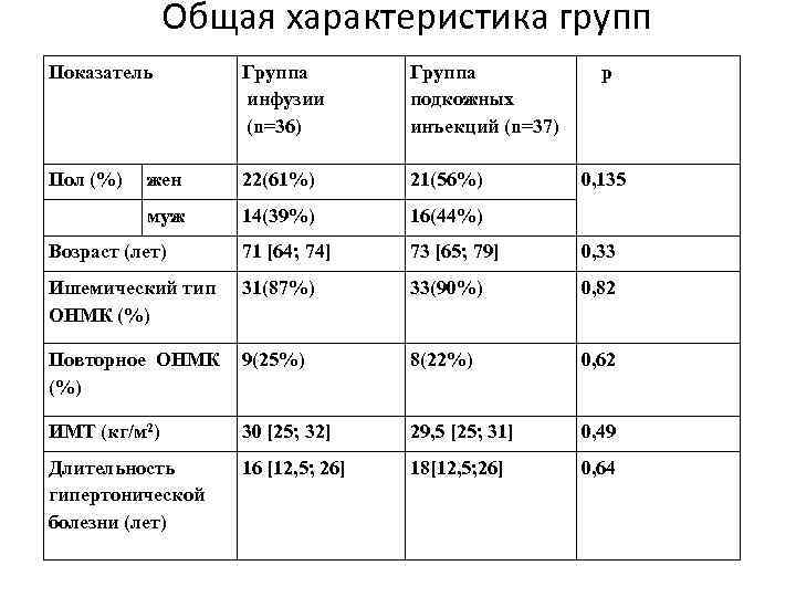 Общая характеристика групп Показатель Группа инфузии (n=36) Группа подкожных инъекций (n=37) р Пол (%)