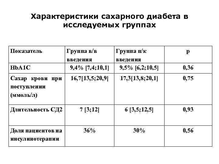 Какой сахар при диабете 2