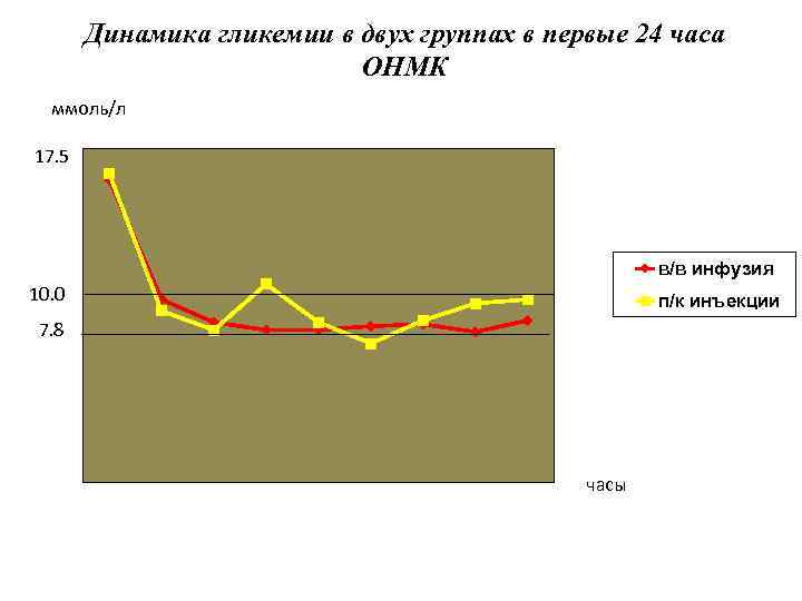 Динамика гликемии в двух группах в первые 24 часа ОНМК ммоль/л 17. 5 в/в