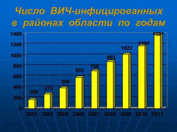 Число ВИЧ-инфицированных в районах области по годам 