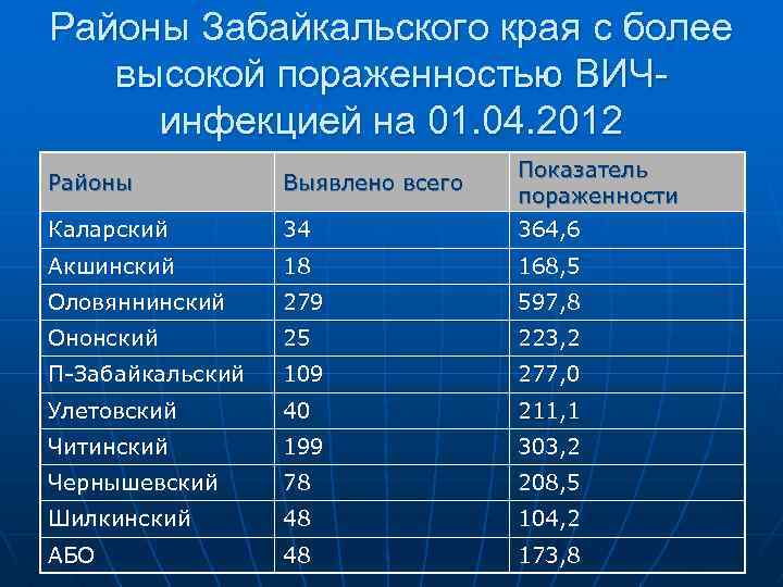 Районы Забайкальского края с более высокой пораженностью ВИЧинфекцией на 01. 04. 2012 Районы Выявлено