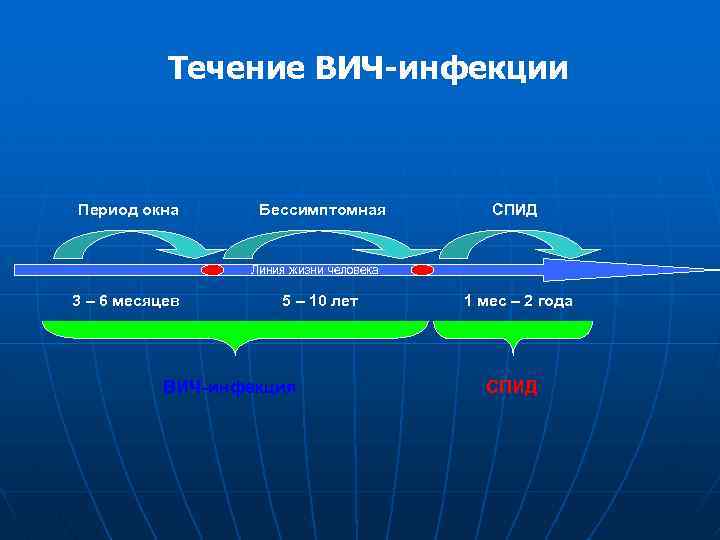 Течение ВИЧ-инфекции Период окна Бессимптомная СПИД Линия жизни человека 3 – 6 месяцев 5