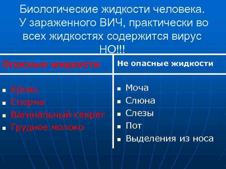 Биологические жидкости человека. У зараженного ВИЧ, практически во всех жидкостях содержится вирус НО!!! Опасные