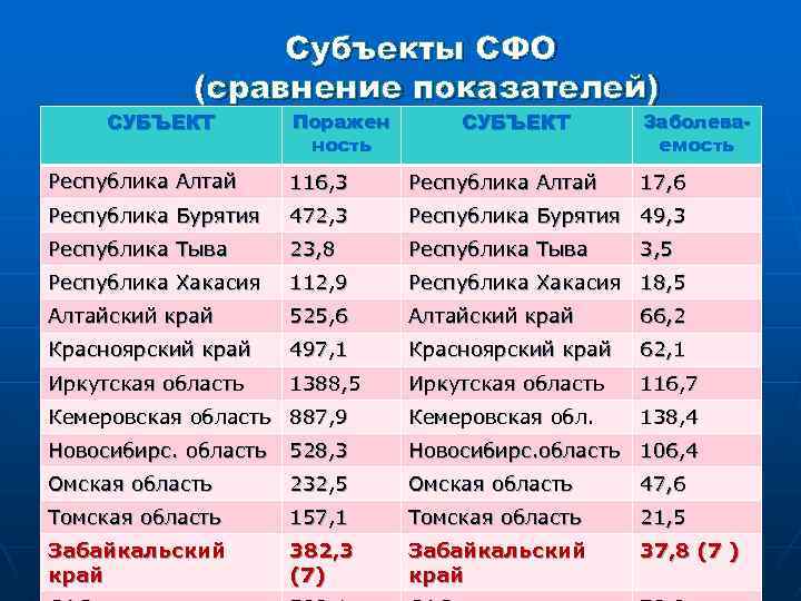 Субъекты СФО (сравнение показателей) СУБЪЕКТ Поражен ность СУБЪЕКТ Заболеваемость Республика Алтай 116, 3 Республика