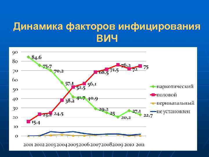 Динамика факторов инфицирования ВИЧ 