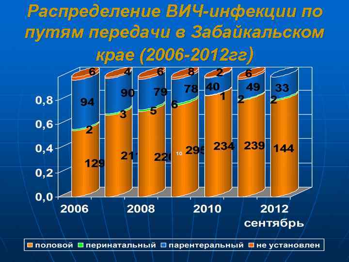 Распределение ВИЧ-инфекции по путям передачи в Забайкальском крае (2006 -2012 гг) 