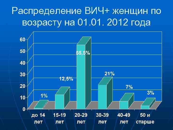 Распределение ВИЧ+ женщин по возрасту на 01. 2012 года 