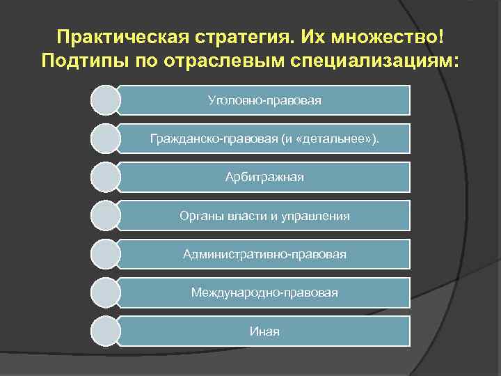 Практическая стратегия. Их множество! Подтипы по отраслевым специализациям: Уголовно-правовая Гражданско-правовая (и «детальнее» ). Арбитражная
